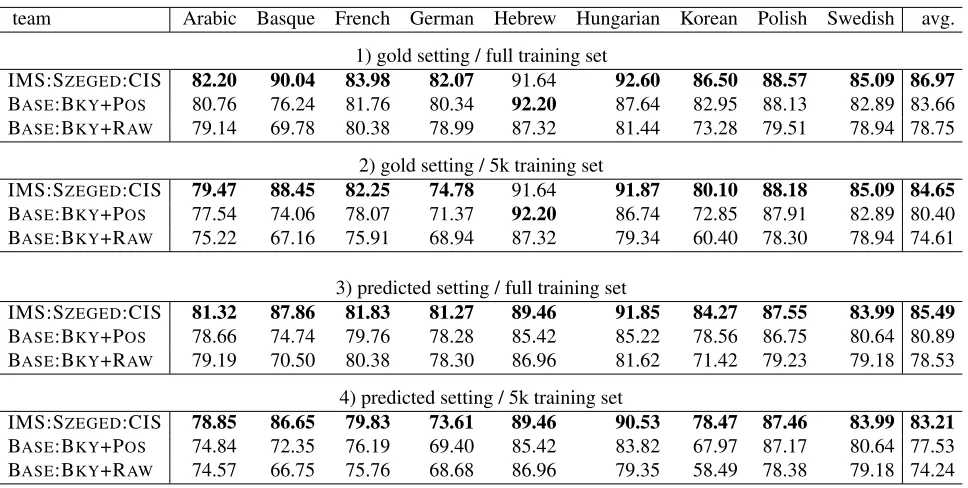 Table 5: Constituent Parsing: ParsEval F-scores for full and 5k training sets and for gold and predicted input