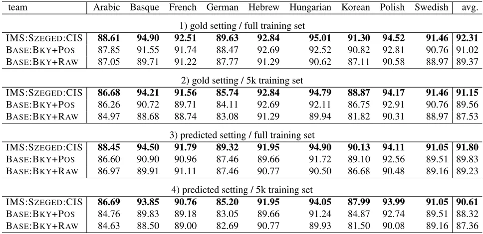 Table 6: Constituent Parsing: Leaf-Ancestor scores for full and 5k training sets and for gold and predicted input.