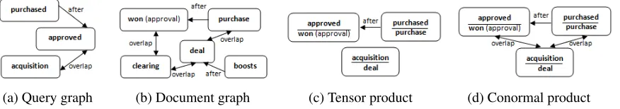 Figure 1: Examples of event graphs and their products