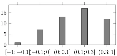 Figure 2: Histogram of AP differences