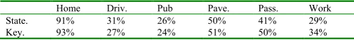Table 10. Average acceptance rates for Statements versus Keywords by audience. 