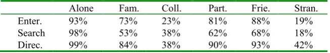 Table 2. Average acceptance rates for different Information Needs by location. 