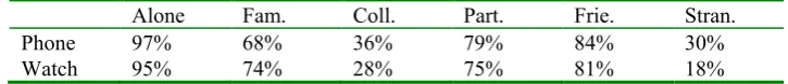 Table 4. Average acceptance rates for Phone versus Watch by location. 