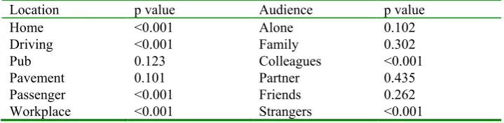 Table 6. Average acceptance rates for Voice versus Text input by location. 