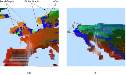 Figure 4.5: (a) shows the local and global graphs constructed from a set of EOIs. (b) shows a camera pathconstructed with the graph framework