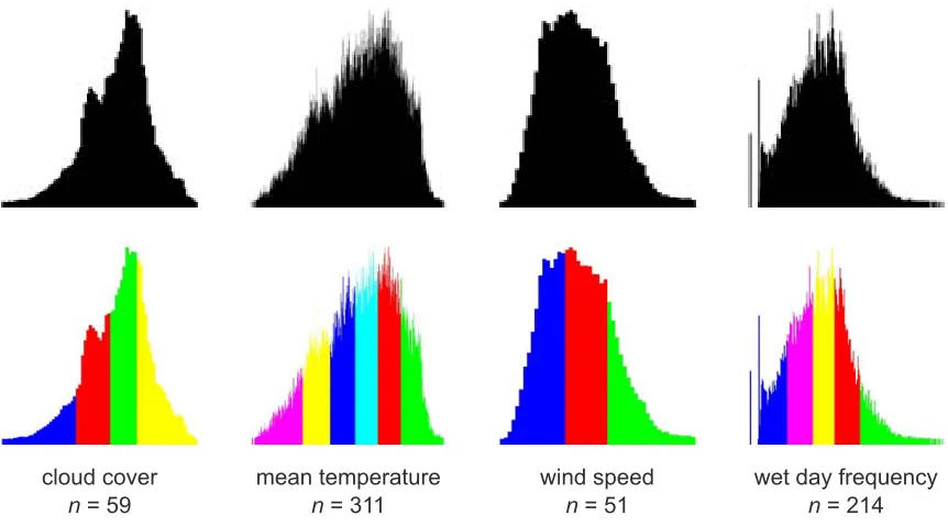 Figure 4.6: Four attributes are discretized using the hybrid clustering algorithm. The heights in these plots corre-spond to the number of occurrences for each attribute value.