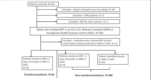 Figure 1 Assembly of the study cohort.