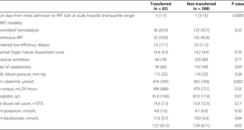 Table 1 Patient characteristics by transfer status