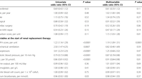 Table 3 Unadjusted outcomes at 30 days followinginitiation of renal replacement therapy initiation