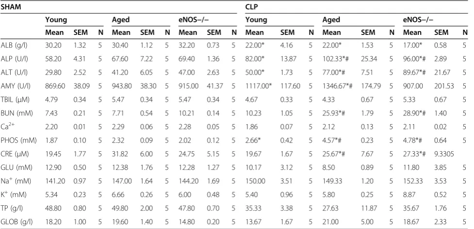 Table 1 Comprehensive metabolic panel in mice subjected to CLP