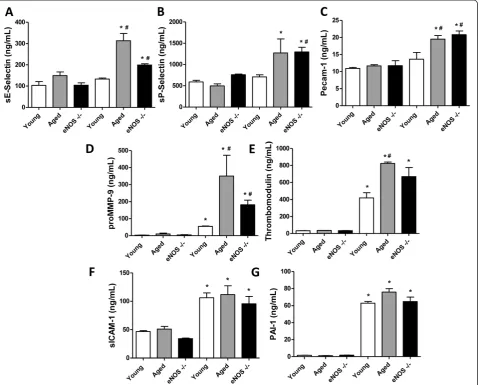 Figure 3 Detection of plasma markers of cardiovascular dysfunction (CVD panel) in sham-operated or CLP-injured mice.Total Plasma levels ofsE-Selectin (Panel A), sP-Selectin (Panel B), Pecam-1 (Panel C), proMMP-9 (Panel D), thrombomodulin (Panel E), sICAM-1