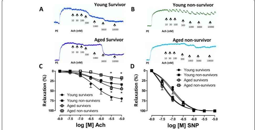 Figure 5 Assessment of endothelial function in mice that survived or did not survive 48 hours of sepsis