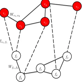 Figure 1: An example graph for explanatory purposes. Thenodes in red constitute the word graph, and the nodes in whitethe feature graph.There are three types of edges in this scenario.