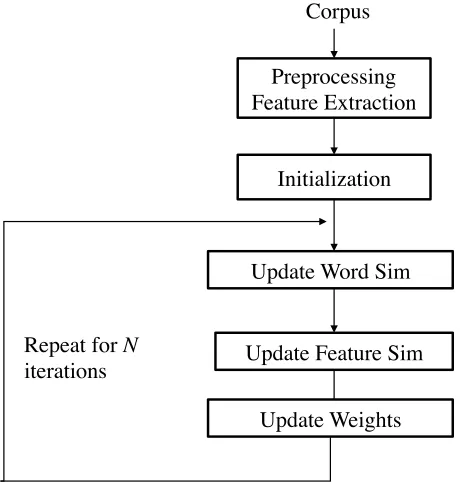 Figure 2: Flowchart for the training pipeline described in Sec-tion 2.1.3. The number of iterations Nis determined before-hand.