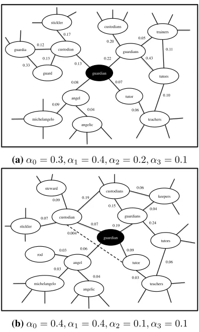 Figure 3: A snapshot of a portion of the learned graph for twodifferent parameter settings