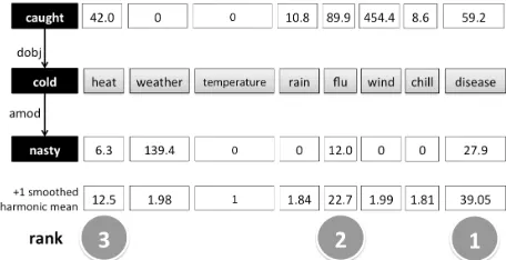 Figure 1: Contextualized ranking for target ”cold” in thesentence ”I caught a nasty cold” for the 10 most similarterms from the DT.