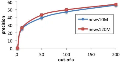 Figure 2: Coverage on the LexSub test dataset for differ-ent DT graphs, using out of X entries.
