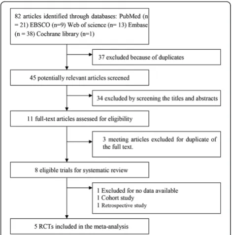 Figure 1 Flow chart for the systematic review and meta-analysis.RCT, randomized controlled trial.
