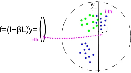Figure 1: Scores as margins. The absolute values of thescores of the unlabeled instances are shown as the mar-gin between the unlabeled instances and the underlyinghyperplane in the feature space.