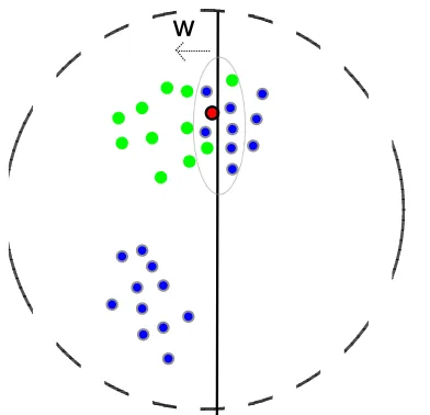 Figure 3: EMR criterion in binary setting. The instancethat would rotate the underlying hyperplane the most isselected