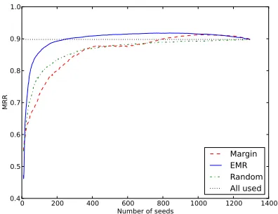 Figure 5: sb-8-1. A dataset manually designed to be wellseparated. Average of 30 random trials