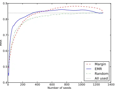 Figure 7: ol-8-1. An imbalanced NOT well separateddataset. Average of 30 random trials