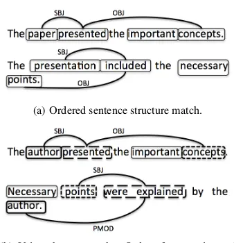 Figure 5: Matching sentence segments across two textgraphs. Compared vertices are denoted by similar bor-ders.