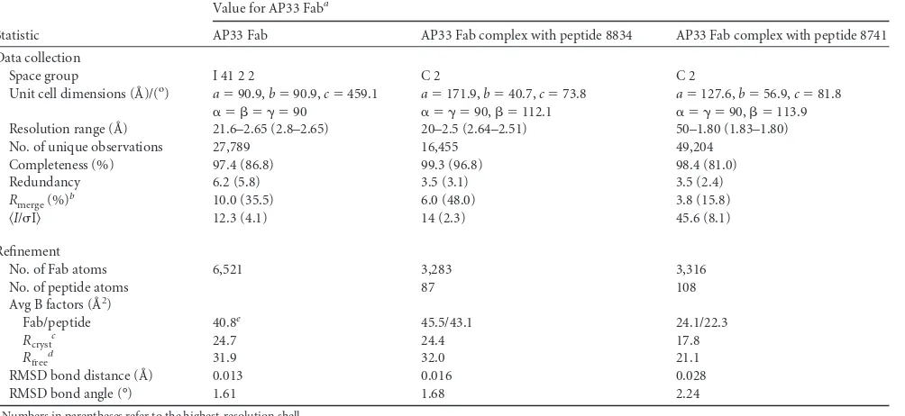 TABLE 1 X-ray data collection and reﬁnement statistics for unliganded and peptide-bound AP33 Fab