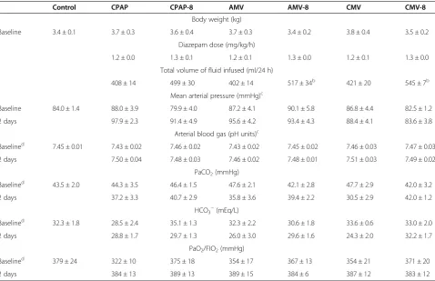 Table 3 In vitro diaphragm muscle contractile properties with various modes of mechanical ventilation, with and withoutapplied positive end-expiratory airway pressurea