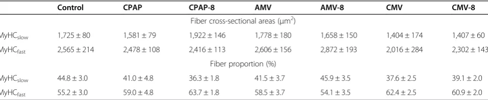 Figure 2 Diaphragm muscle force–frequency relationships incontrol and mechanical ventilation with and without appliedpositive end-expiratory airway pressure