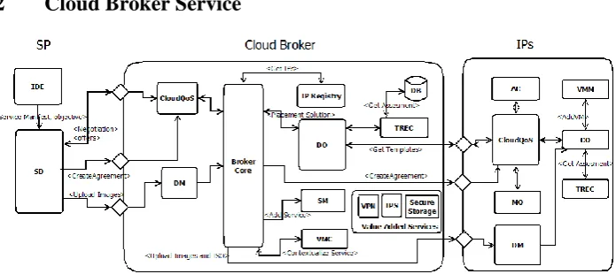 Fig. 1. High level component architecture of the Cloud Broker 