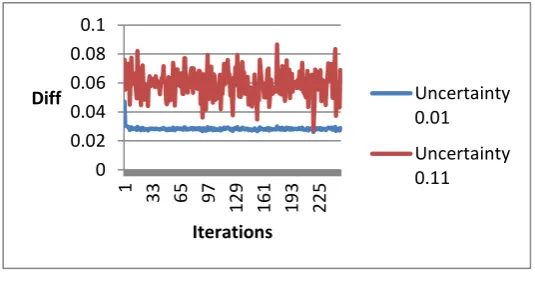 Fig. 2. :  Average Credibility for different groups of SPs. G1:G2:G3:G4 is 70:10:10:10 