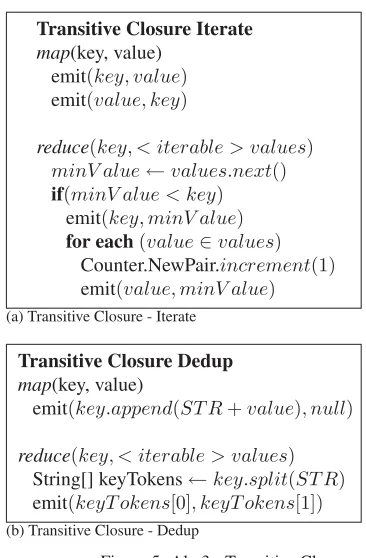 Figure 5: Alg.3 - Transitive Closure