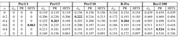 Table 2: The effect of the biasing parameter αand the choice of popularity index on the results in the evaluation of thewiki2skill module.