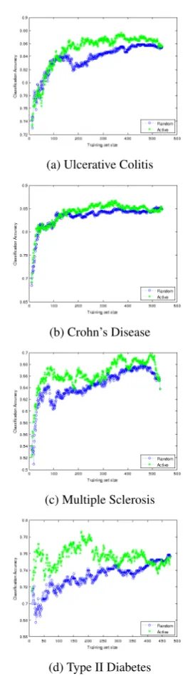 Figure 1: Passive vs. active learning performanceon held-out data (S=10)