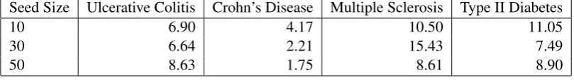 Table 2: Difference between areas under the curve (Active - Passive)