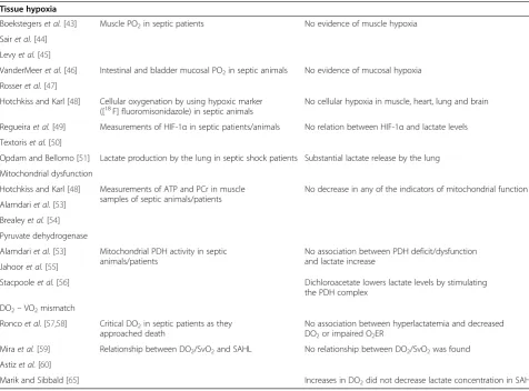 Table 1 Lack of evidence for the 'traditional' mechanisms explaining sepsis-associated hyperlactatemia