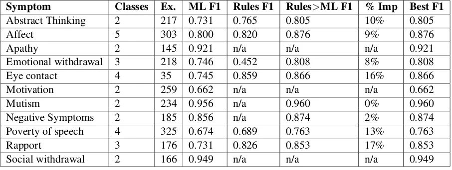 Table 3: Machine Learning Layered with Rules