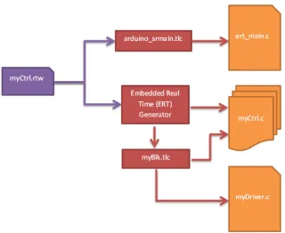 Figure 2.2:Code generation from Real-Time Workshop document