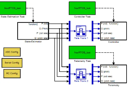 Figure 3.1:Top Level diagram showing a system conﬁgured for RTOS integration