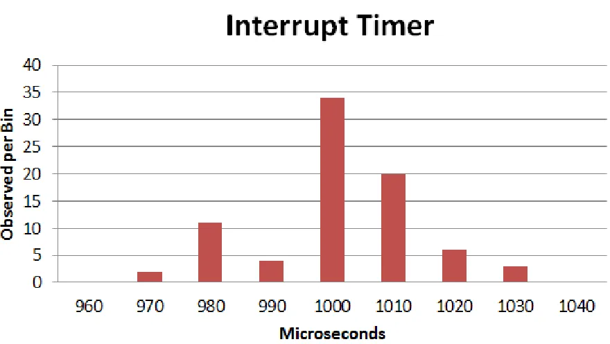 Figure 4.2:Histogram of time between interrupt triggers