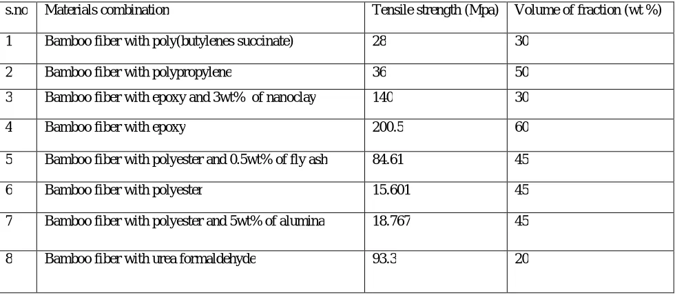 Table 2. Flexural properties: 