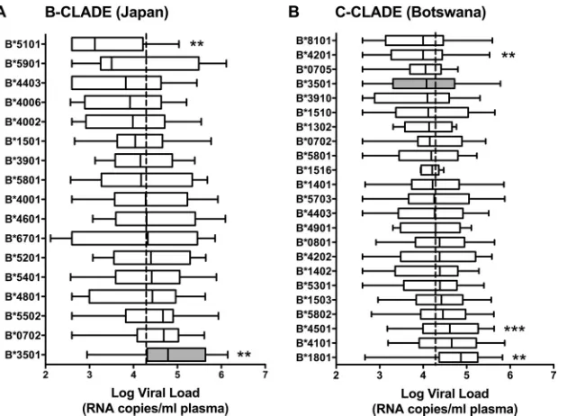 FIG 1 Ranking of HLA-B alleles with respect to median viral load (VL) in chronic HIV-1 infection in B- and C-clade-infected study cohorts