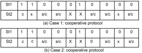 Figure 6. M + 1 received packets at D. (a) and (b) are the solvable cases. 