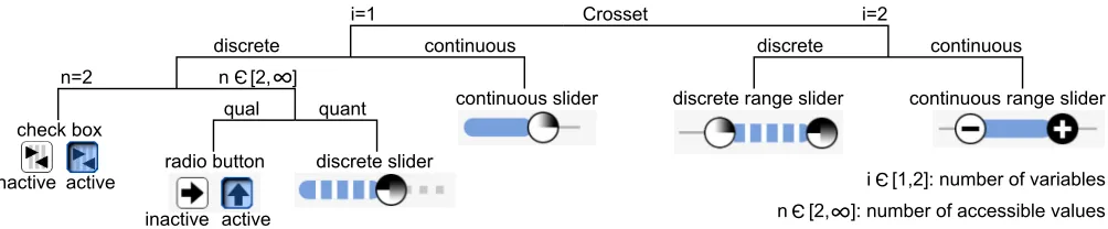 Figure 2: Taxonomy of Crossets and implementation, based on the slider.