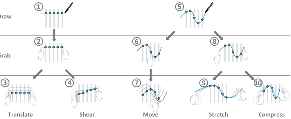 Figure 9: Possibilities of pen and touch interactions to manipulate persistent selections.