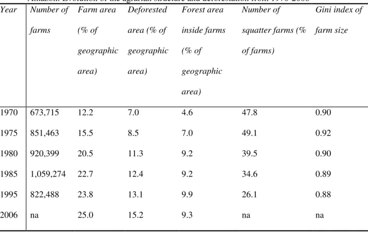 Table 1. Evolution of the agrarian structure and deforestation from 1970-2006 in Brazilian  Amazon: Evolution of the agrarian structure and deforestation from 1970-2006  Year   Number of  farms  Farm area (% of  geographic  area)   Deforested area (% of  g