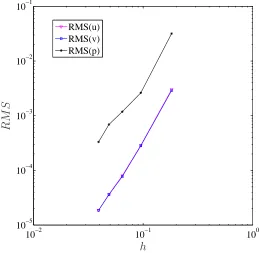 Figure 5.5: Taylor-Green vortices, circular domain, {5212 ×12, 22 ×22, . . . , 52 ×}: The solution accuracy of the velocity components and pressure against gridsize