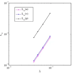 Figure 5.9:Taylor-Green vortices, concentric annulus,forsure against grid size. The solution converges as32 {22 × 22,32 ×, 