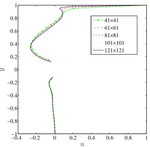 Figure 5.13: Lid-driven cavity ﬂow with multiple solid bodies: The eﬀect of thegrid size on the u-velocity proﬁle along the diagonal x = y